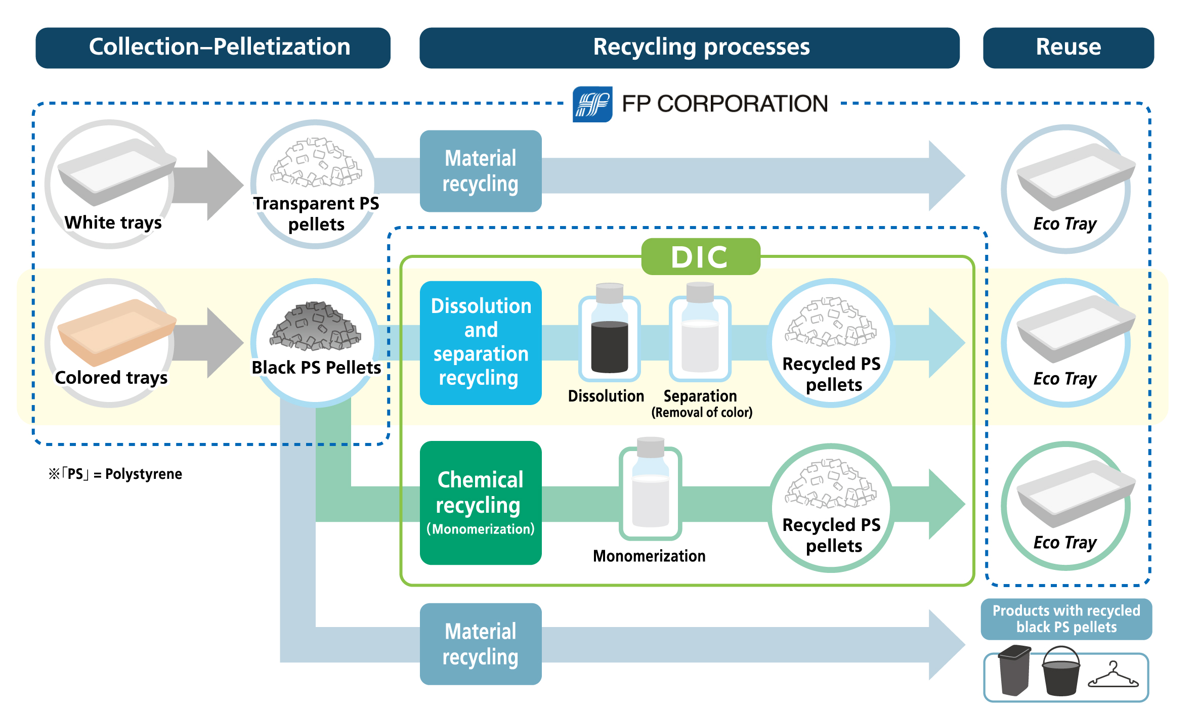 DIC and FPCO Begin Collaborating to Deploy the World’s First Dissolution and Separation