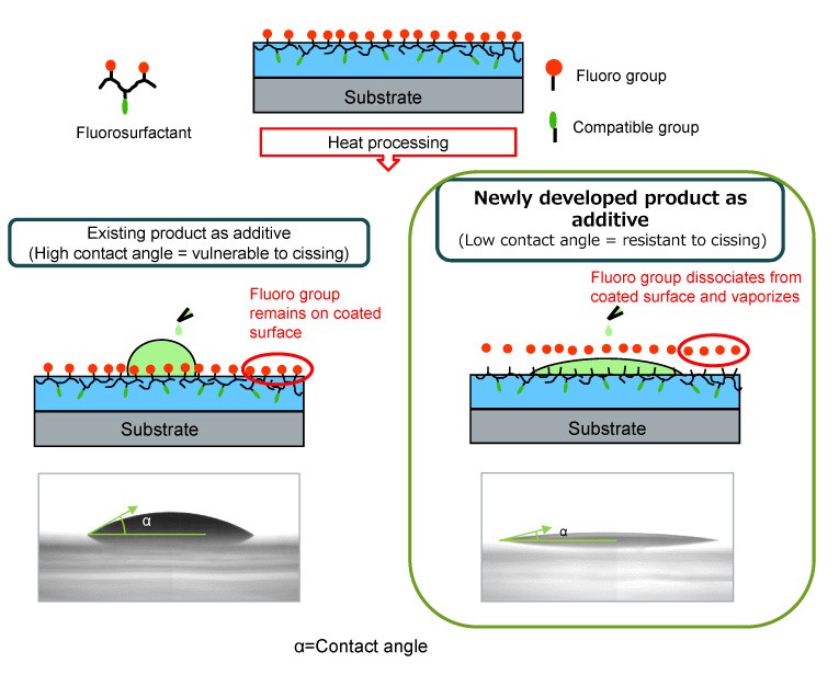 Lower contact angle results in greater compatibility