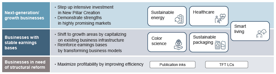 Figure 3: Five Priority Business Areas