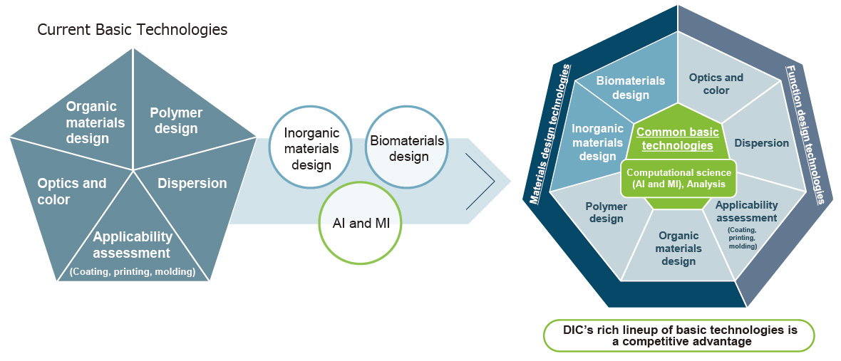 DIC’s rich lineup of basic technologies is a competitive advantage