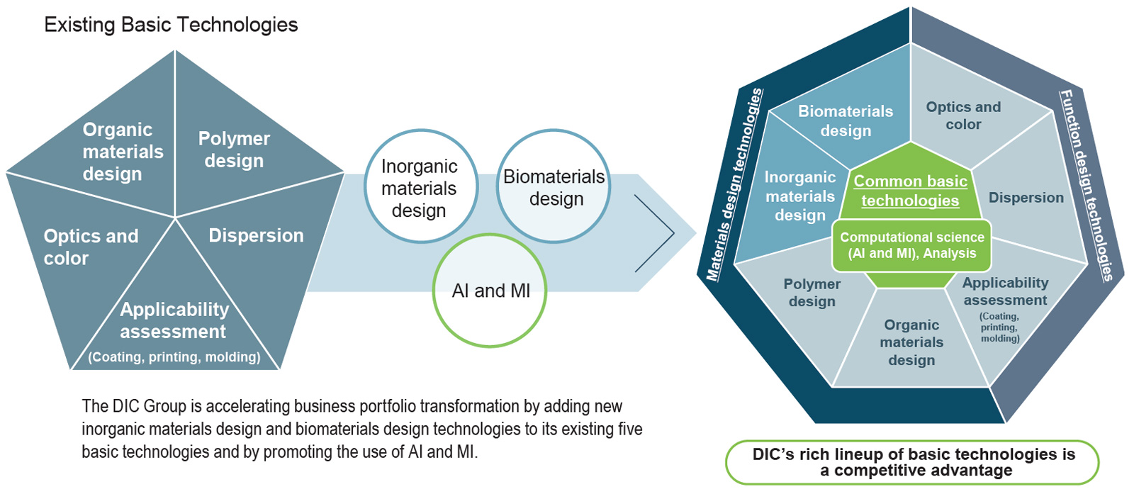 DIC’s rich lineup of basic technologies is a competitive advantage