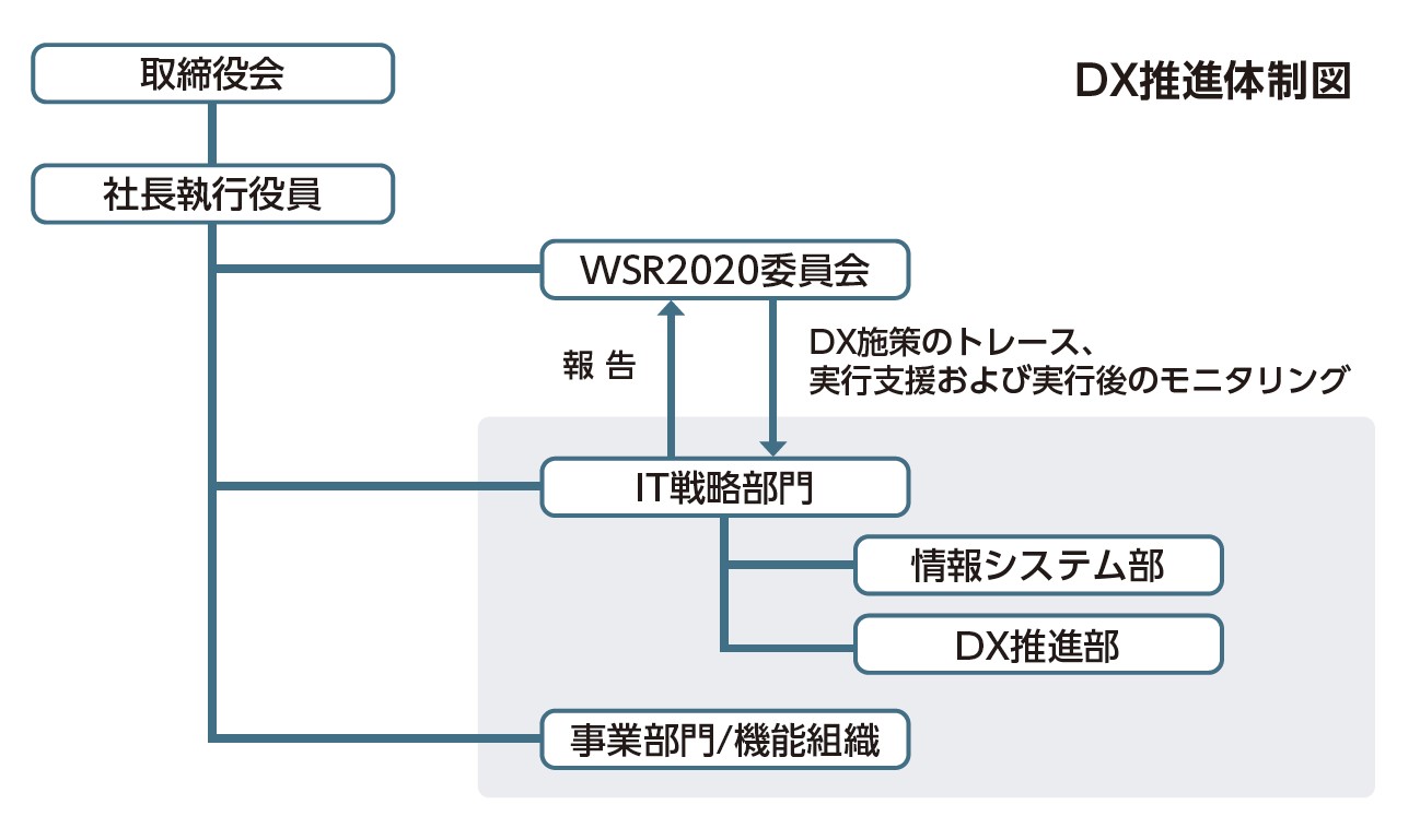 DX推進体制図