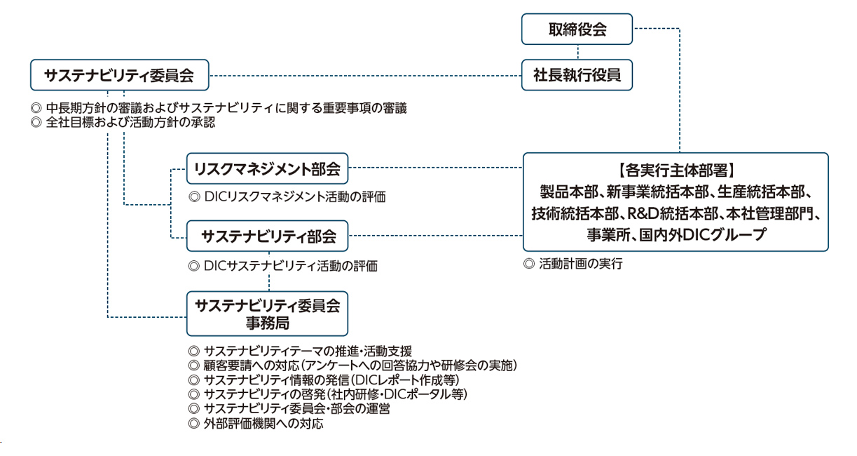 サステナビリティ推進体制