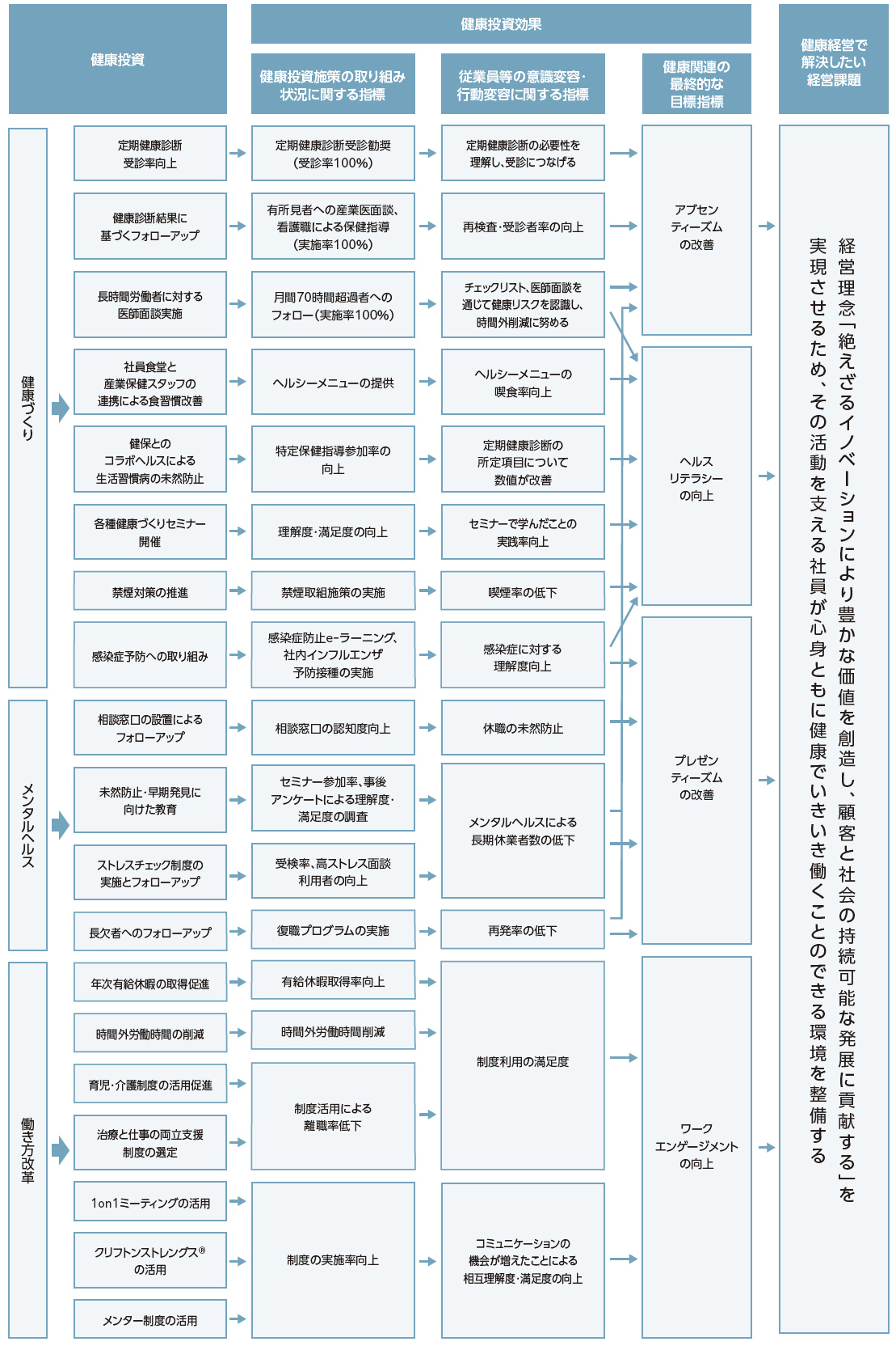 健康経営推進体制