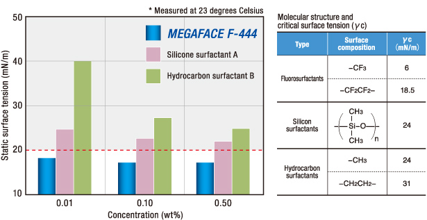 Surface Tension Reduction Capability in Aqueous Solutions - Compared to Silicone-based and Hydrocarbon-based Surfactants