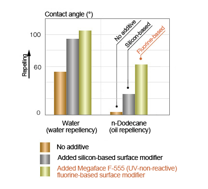 Example comparison of the angle of contact for various liquids on UV cured resin coating surfaces