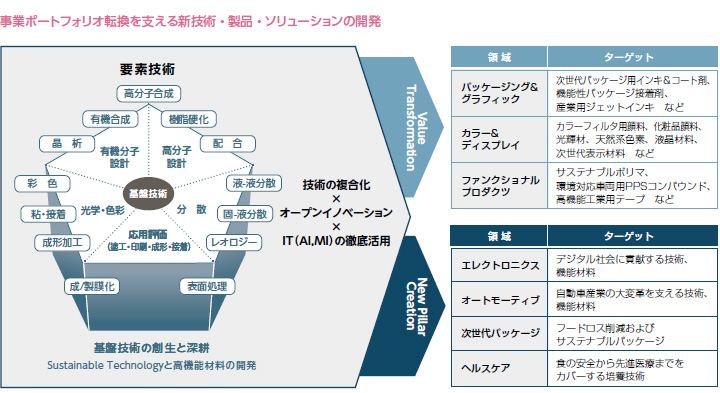 事業ポートフォリオ転換を支える新技術・製品・ソリューション