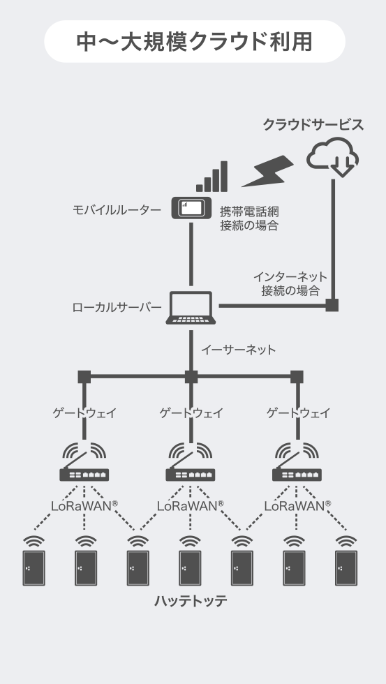 中～大規模 クラウド利用環境